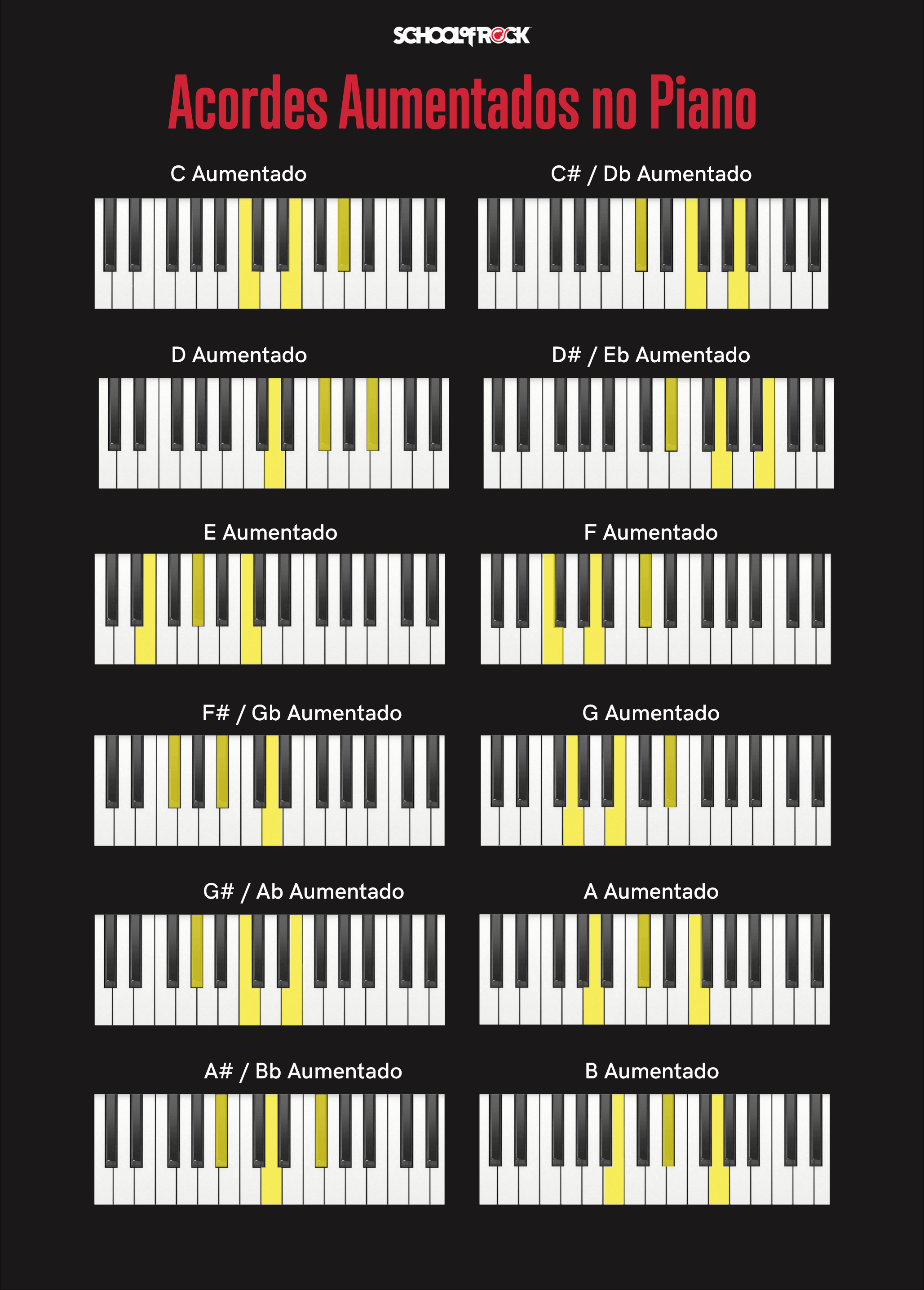 Tabla completa de acordes para teclado o piano.
