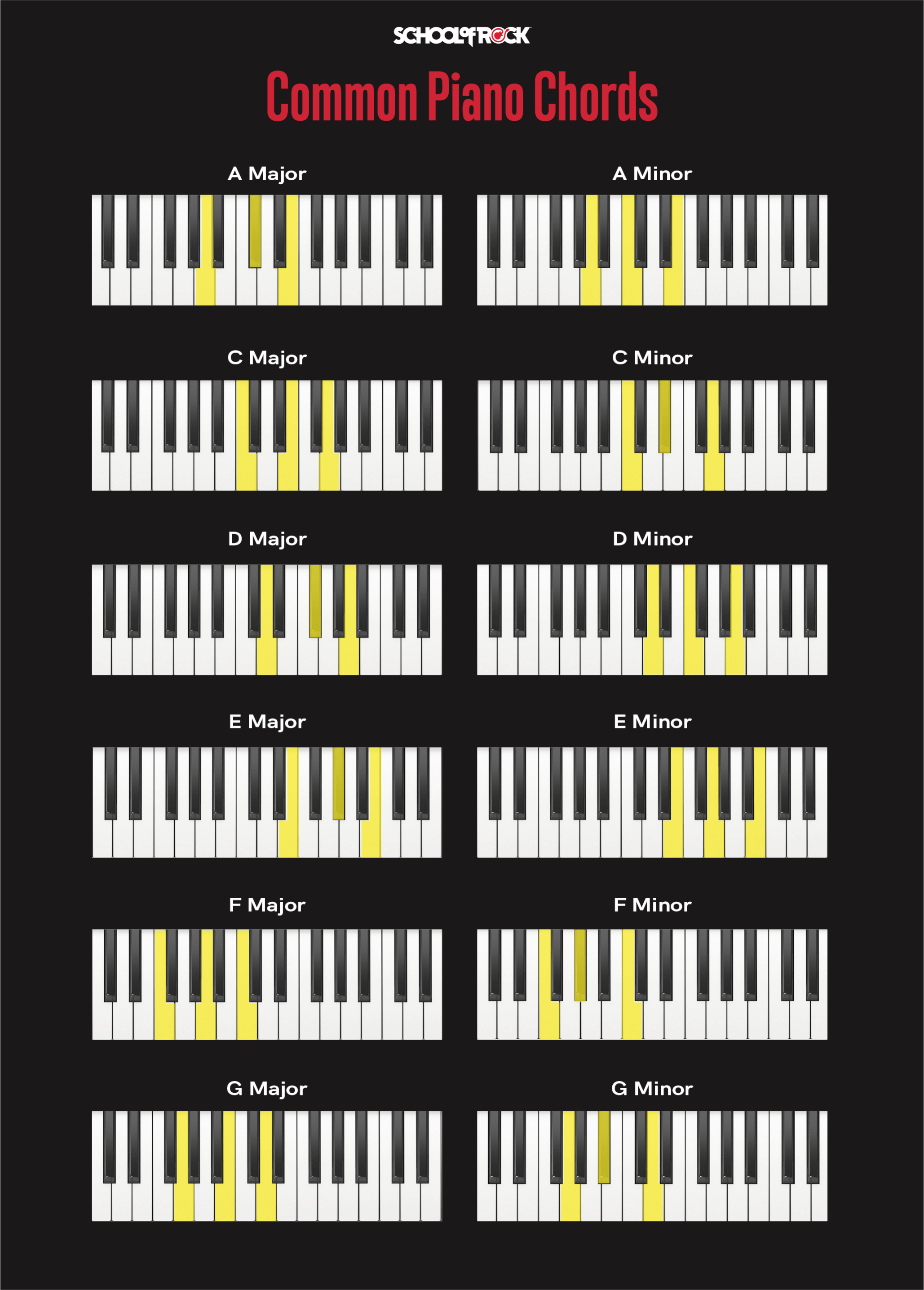 Most common piano chords include A, C, D, E, F, and G in both the major and minor scale.