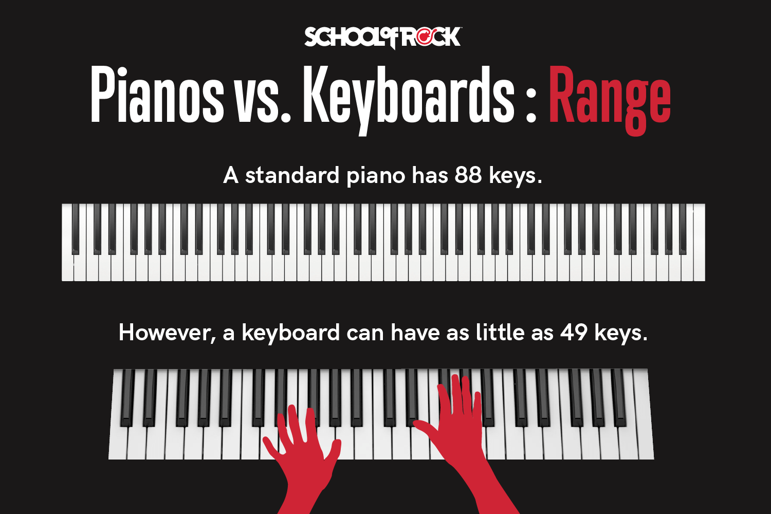 When comparing a piano versus a keyboard a standard piano has 88 keys while a keyboard can have as little as 49 keys.