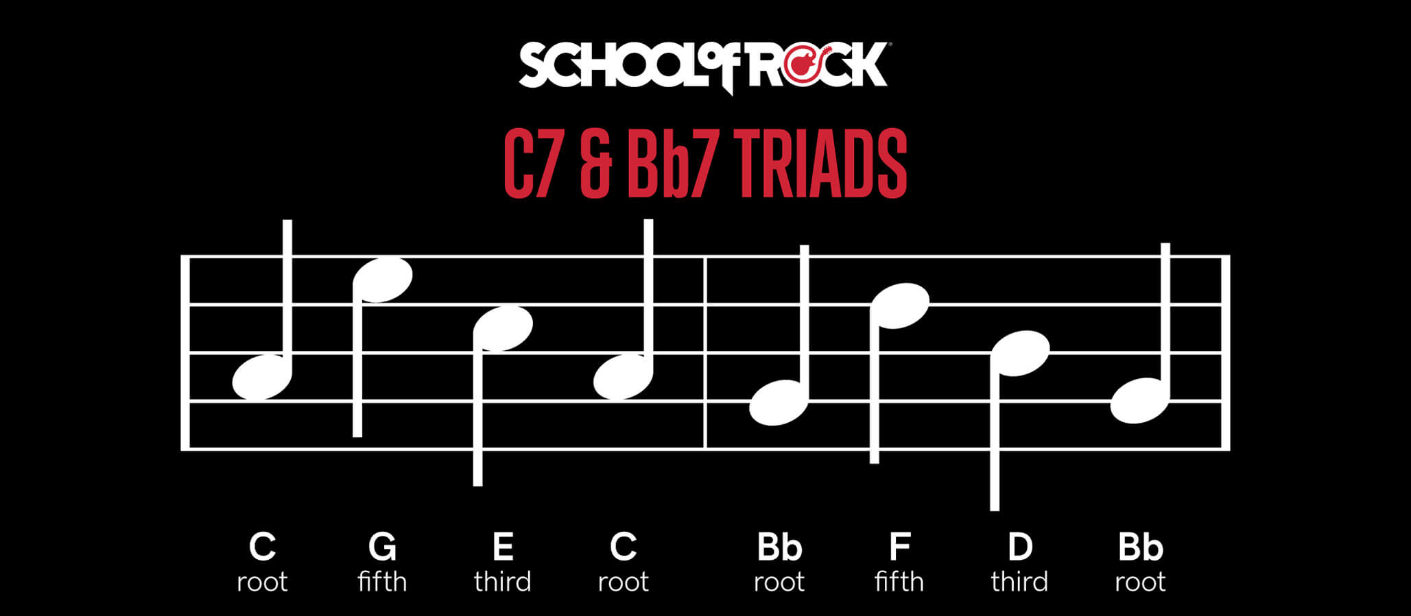 Measures 9 and 10 have the pattern of root, fifth, third, and root for their respective chords: C7 and Bb7.